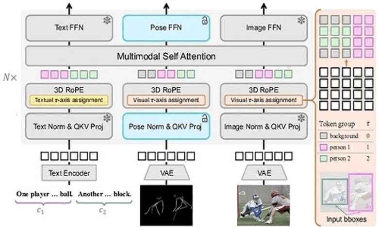 Image for Who's Doing What to Whom: Teaching AI to Draw a Crowd